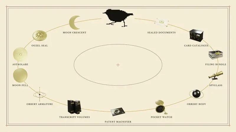 Thirteen Blender objects from the Ouzel site arriving one by one on an orrery arc, each named beneath it, the arc turning one station and the pixel ouzel resolving in the center of a catalog plate